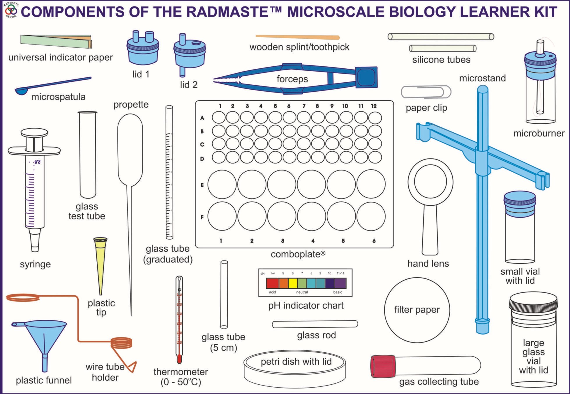 The RADMASTE Microscale Biology Kit allows learners to perform many life sciences activities at senior secondary level.